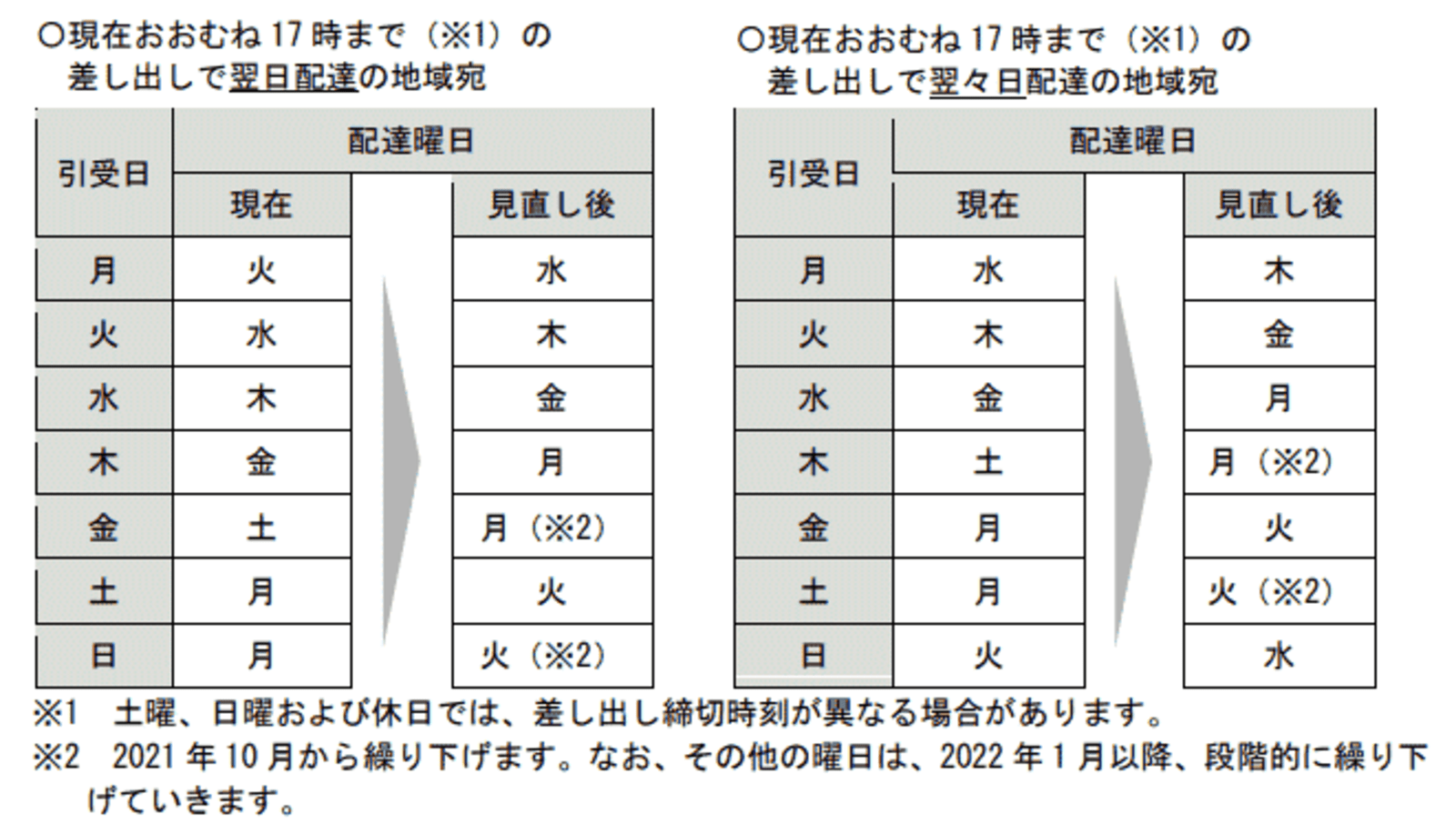 374 普通郵便の発送は平日になります! 郵便・ゆうメールの配達日数早見表 土日を挟むといつ届く?(21