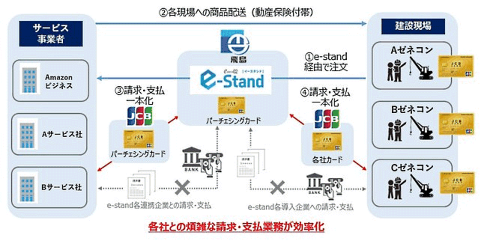 業界共通プラットフォームに到達しやすい業界特性 - Genspark