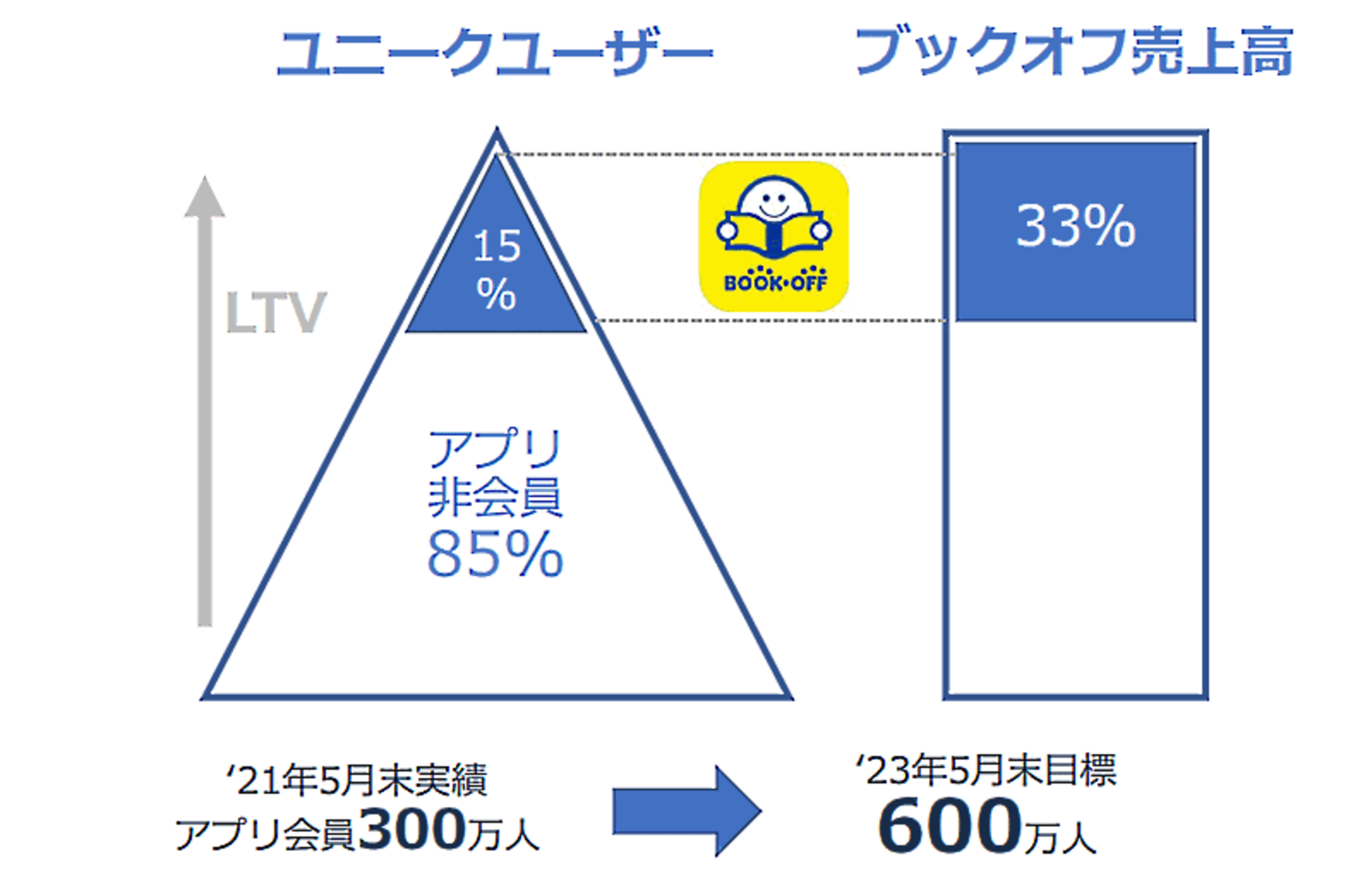 ブックオフグループ 売上1 3を15 のアプリ会員が生むアプリ戦略 ネットショップ担当者フォーラム
