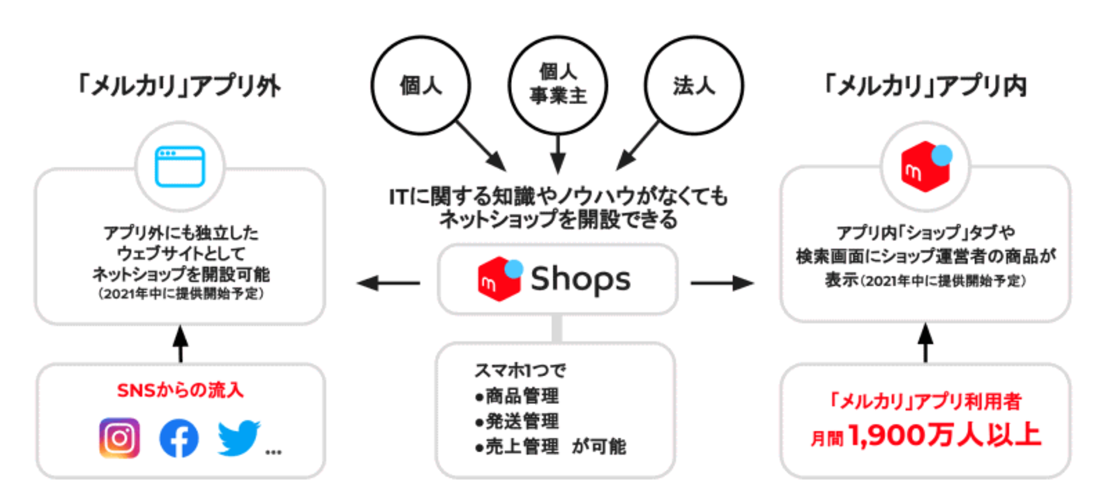 メルカリ 内にecサイトを開設できるプラットフォーム メルカリshops とは Webサイトも運営できる機能も提供予定 ネットショップ担当者フォーラム