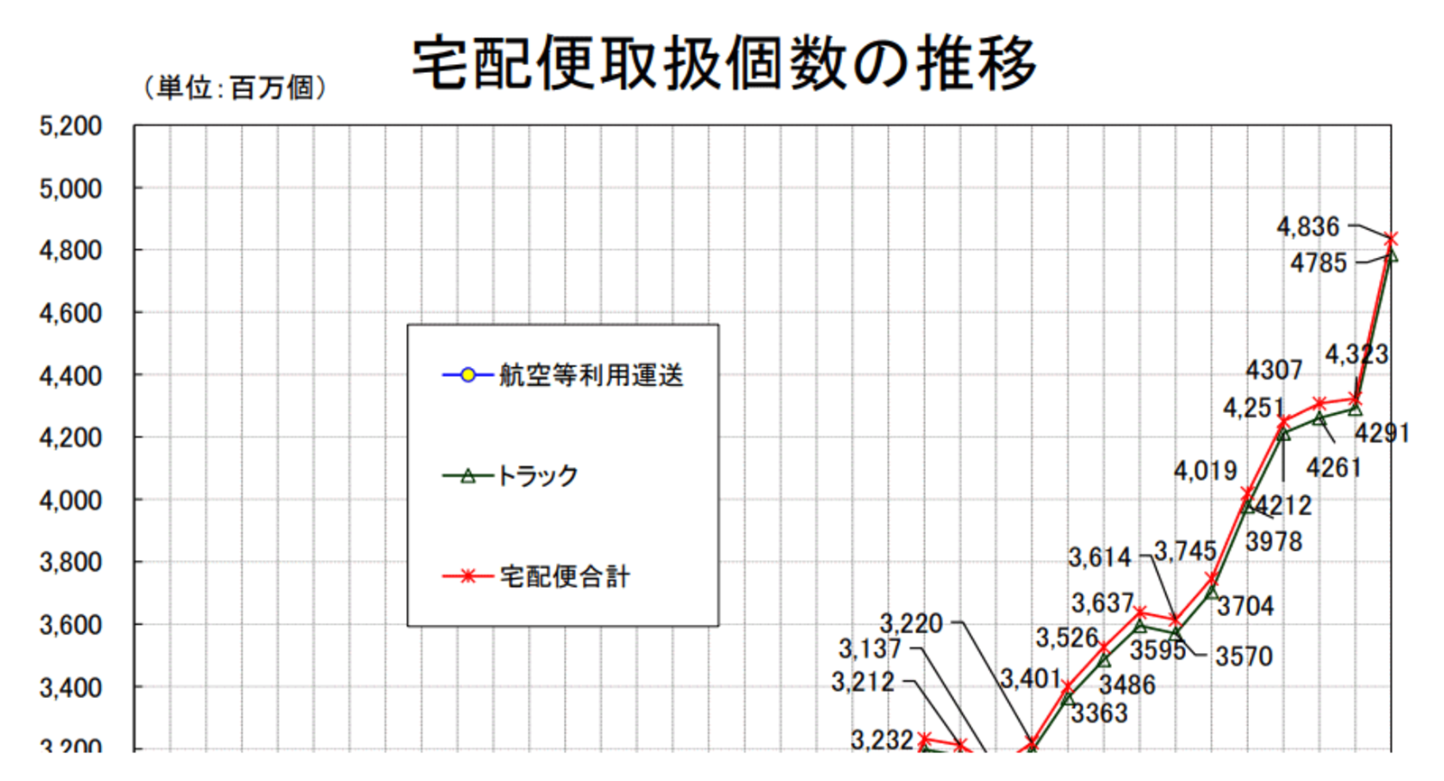ヤマト、佐川、日本郵便など宅配便取扱個数は48億個超【2020年度