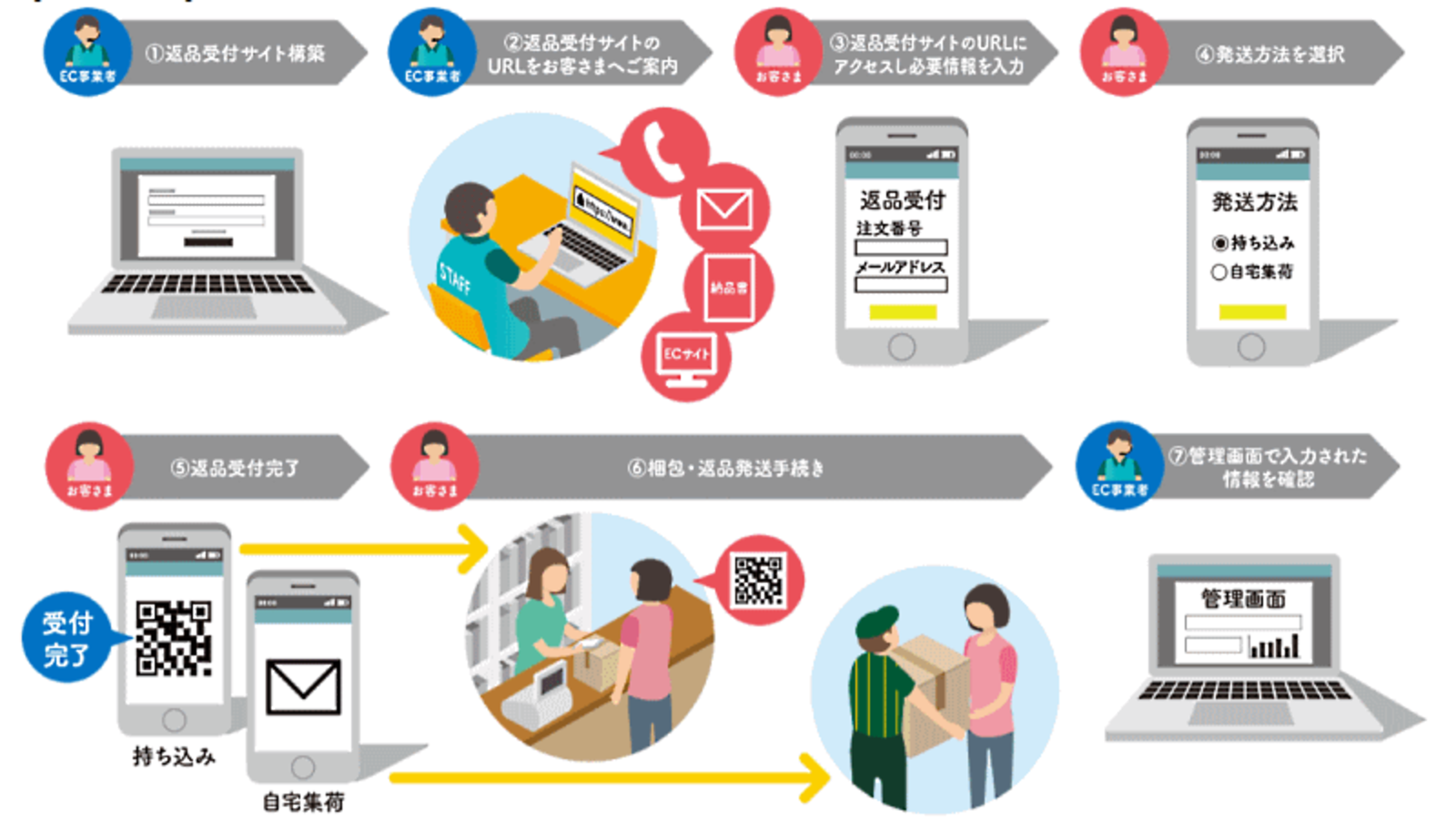 ヤマト運輸が始めたEC商品返品時の手続きや業務をデジタル化する ヤマト運輸が始めたEC商品返品時の手続きや業務をデジタル化する