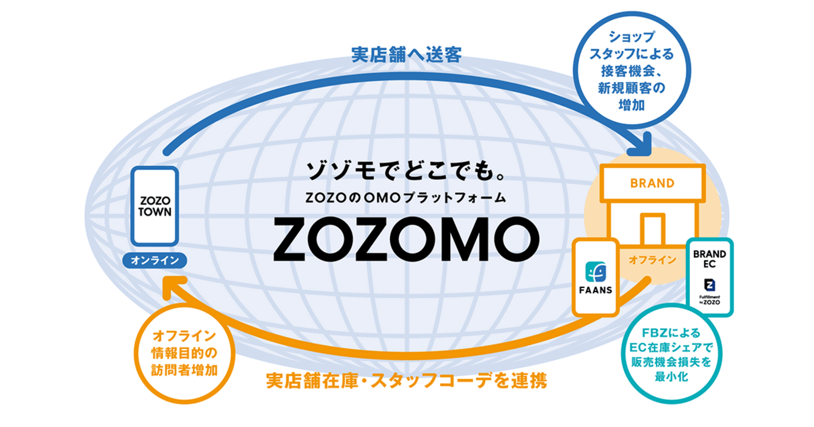 実店舗の在庫確認と取り置き 自社ecとの在庫シェアリング など実装 Zozoのomoプラットフォーム Zozomo ゾゾモ とは ネットショップ担当者フォーラム