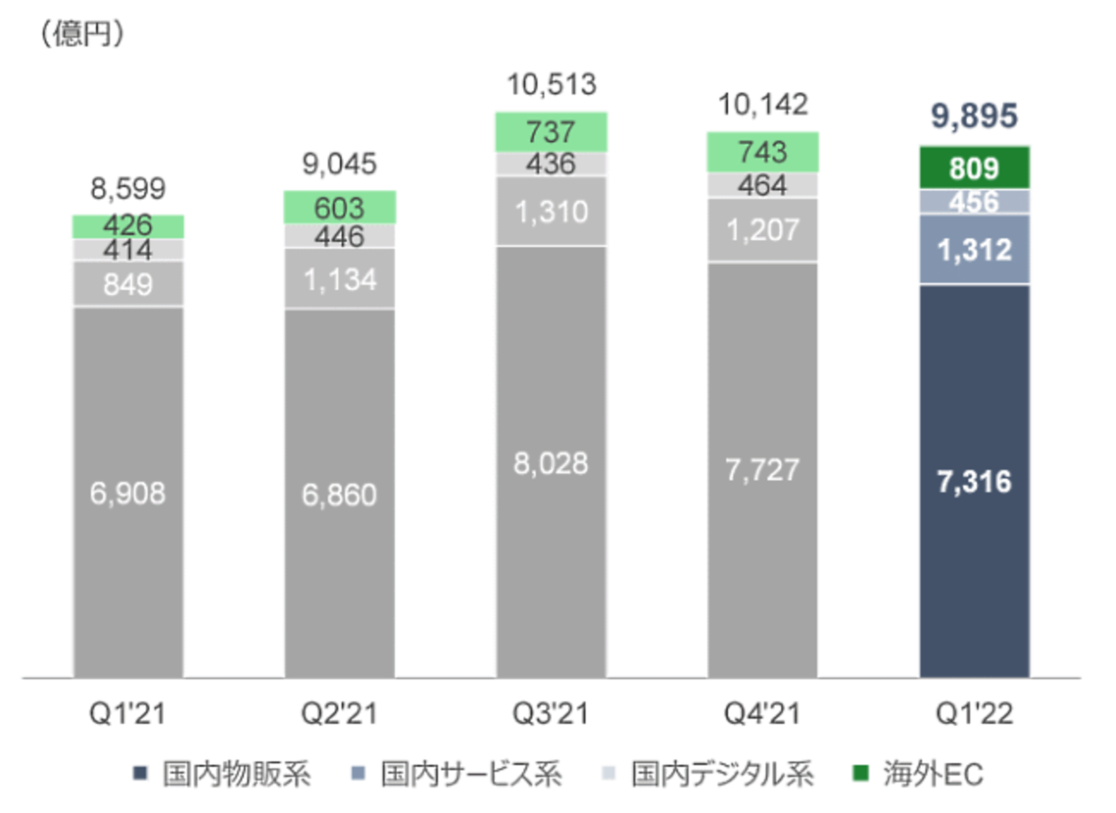 【Zホールディングス2022年度1Q】eコマース取扱高は15.1%増の約