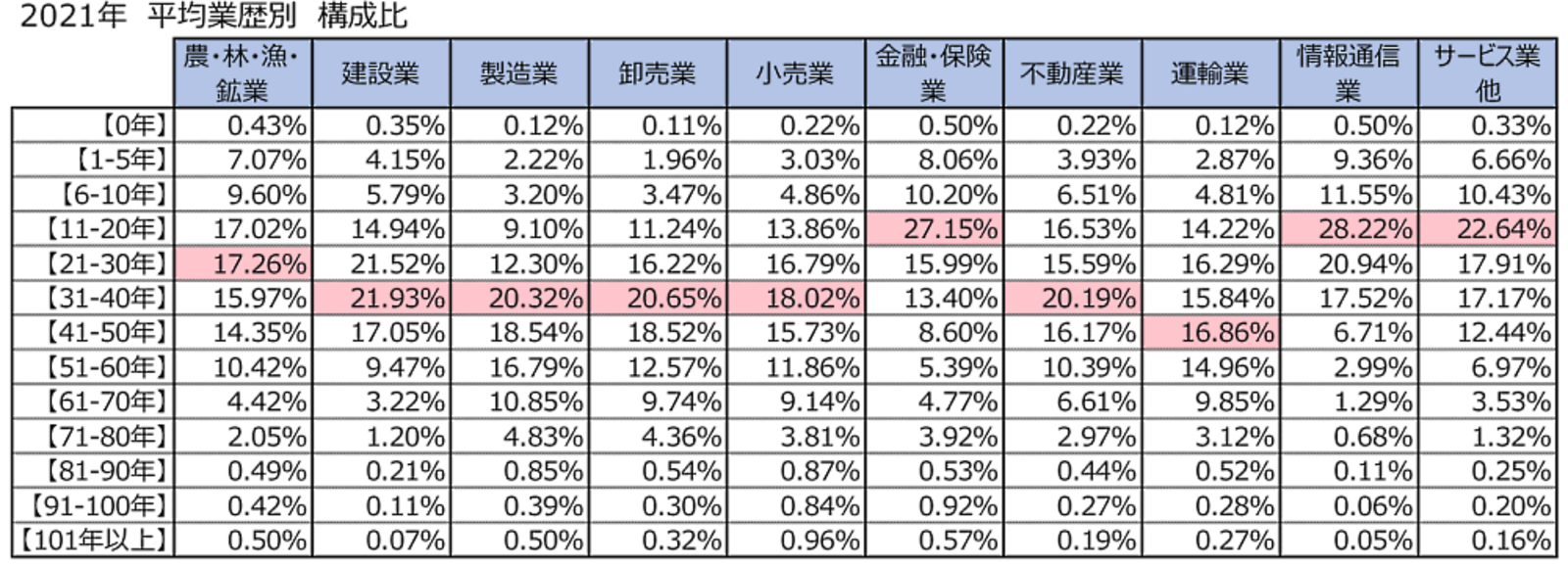 全国157社の業歴（平均年齢）は34.1年。100年超の企業は4559社で