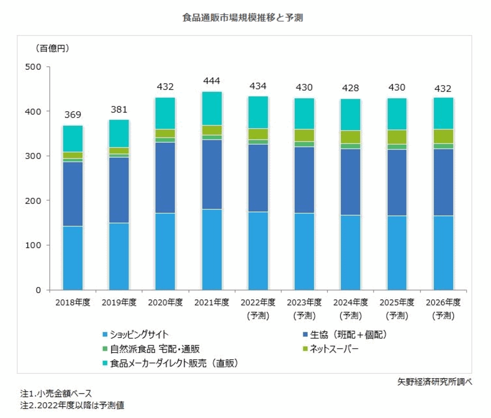 食品通販・EC市場】2021年度は2.9%増の4.4兆円、2022年度は4.3兆円と 