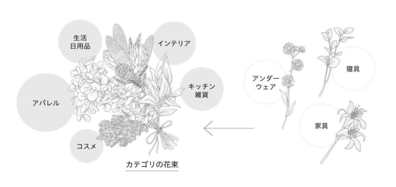 雑貨からアパレル、化粧品、そして下着のECへ。「北欧、暮らしの道具店