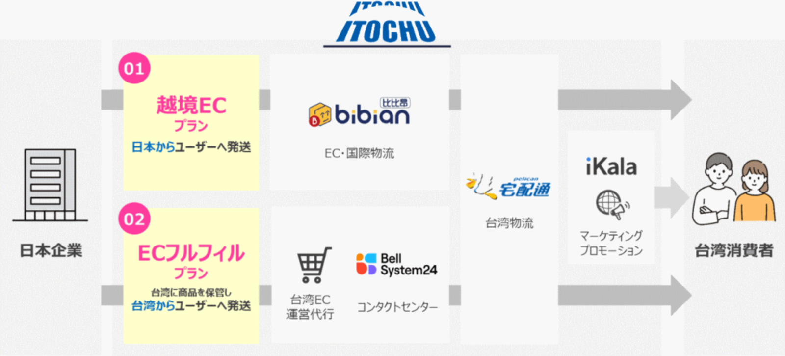 伊藤忠商事が始める台湾向け越境ECサービスとは？ 台湾大手EC