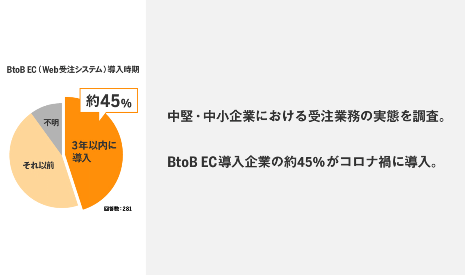 Btob Ec導入も8割が アナログ手法 が最も利用する受注手段 取引先のec化率は平均4割 企業間取引の受注業務実態調査 ネットショップ担当者フォーラム