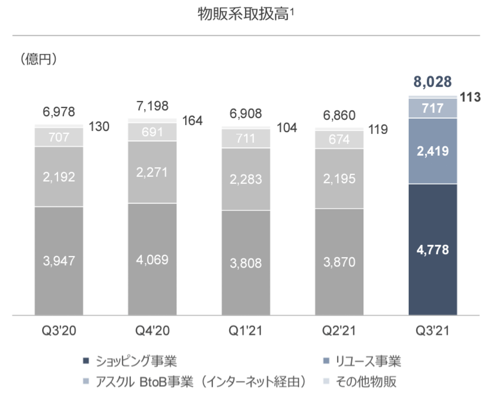 【Zホールディングス2021年3Q取扱高】ショッピング事業は約1.2兆 