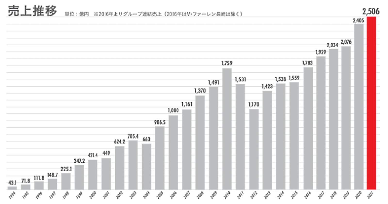 ジャパネットたかたグループの連結売上は2506億円で過去最高 21年12月期 ネットショップ担当者フォーラム