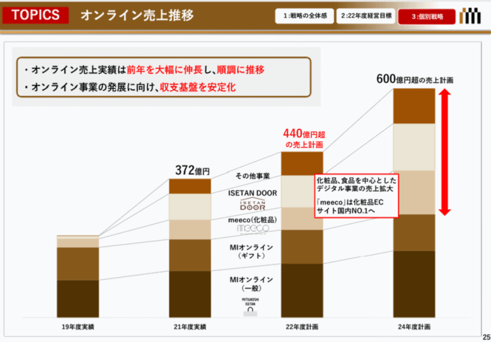 三越伊勢丹HDのEC売上は372億円で18.1%増（2022年3月期）、3年後は600