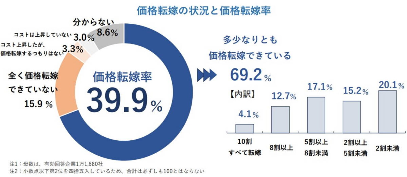 原材料高騰の価格転嫁率は39.9％。消費者や取引企業からの“理解
