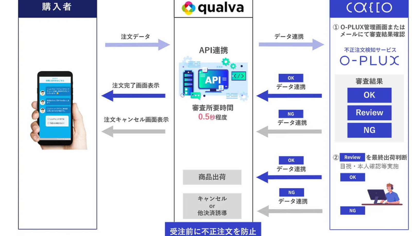 正式的 かっこの不正検知サービス「O-PLUX」がチャットボットツール「qualva」と連携。不正注文や悪質転売の対策が可能に | ネットショップ担当者フォーラム  ノート・メモ帳