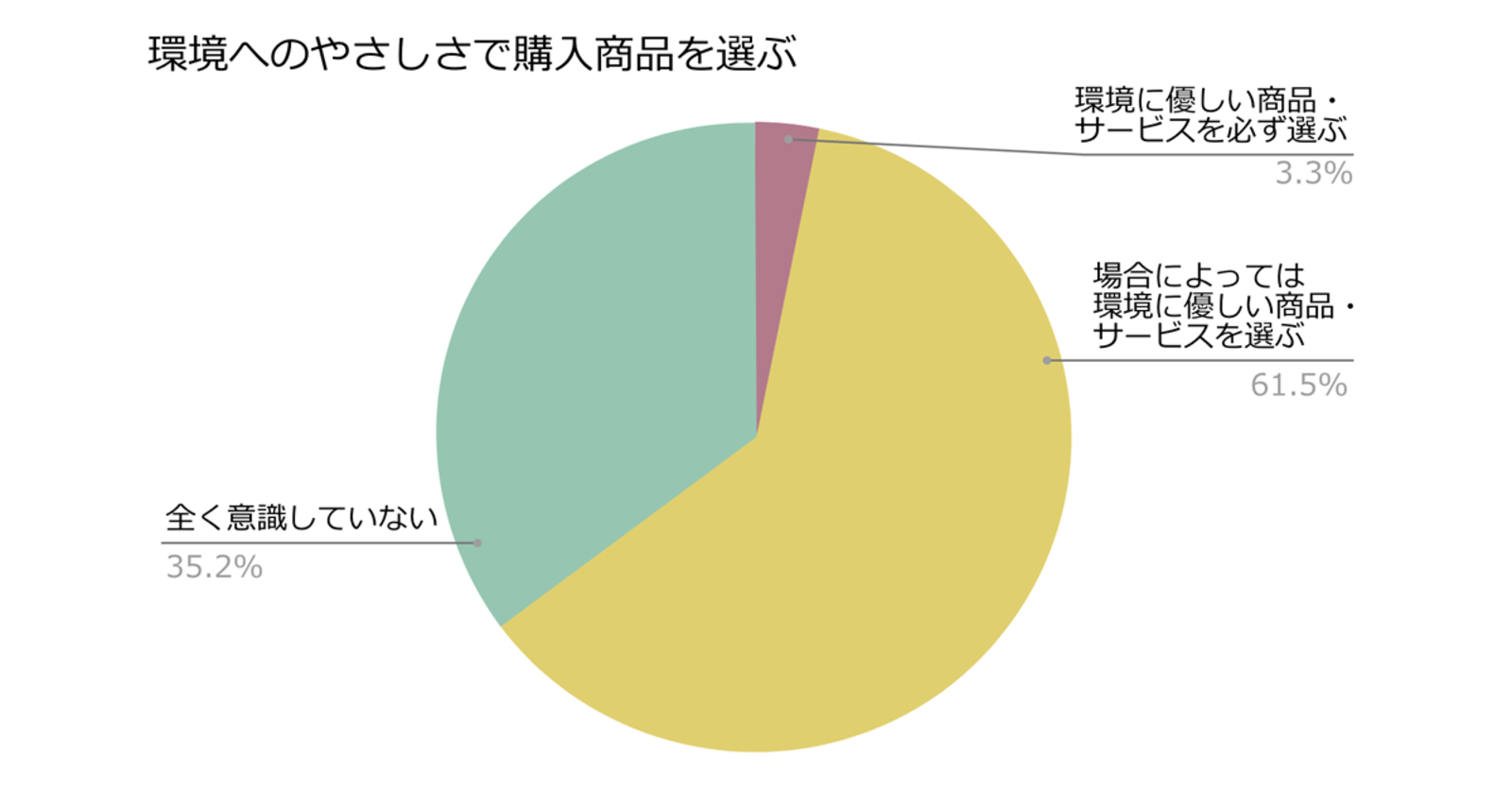 約6割が「場合によっては環境に優しい商品・サービスを選ぶ」。必ず