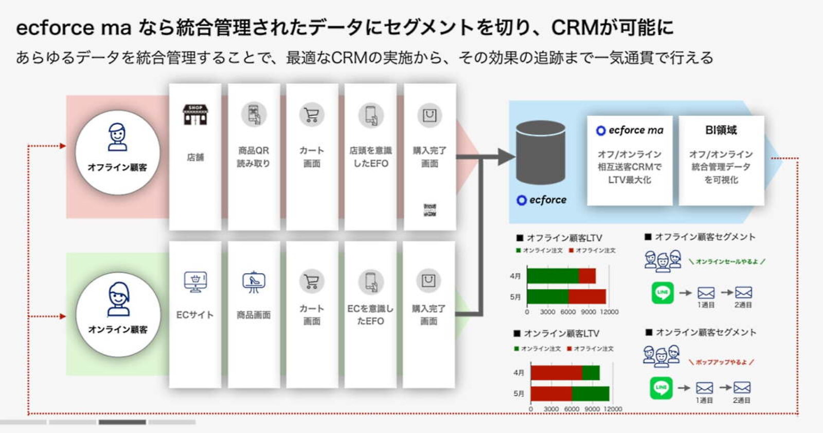 LTVの最大化を支援する「ecforce」連動のMAツール「ecforce ma