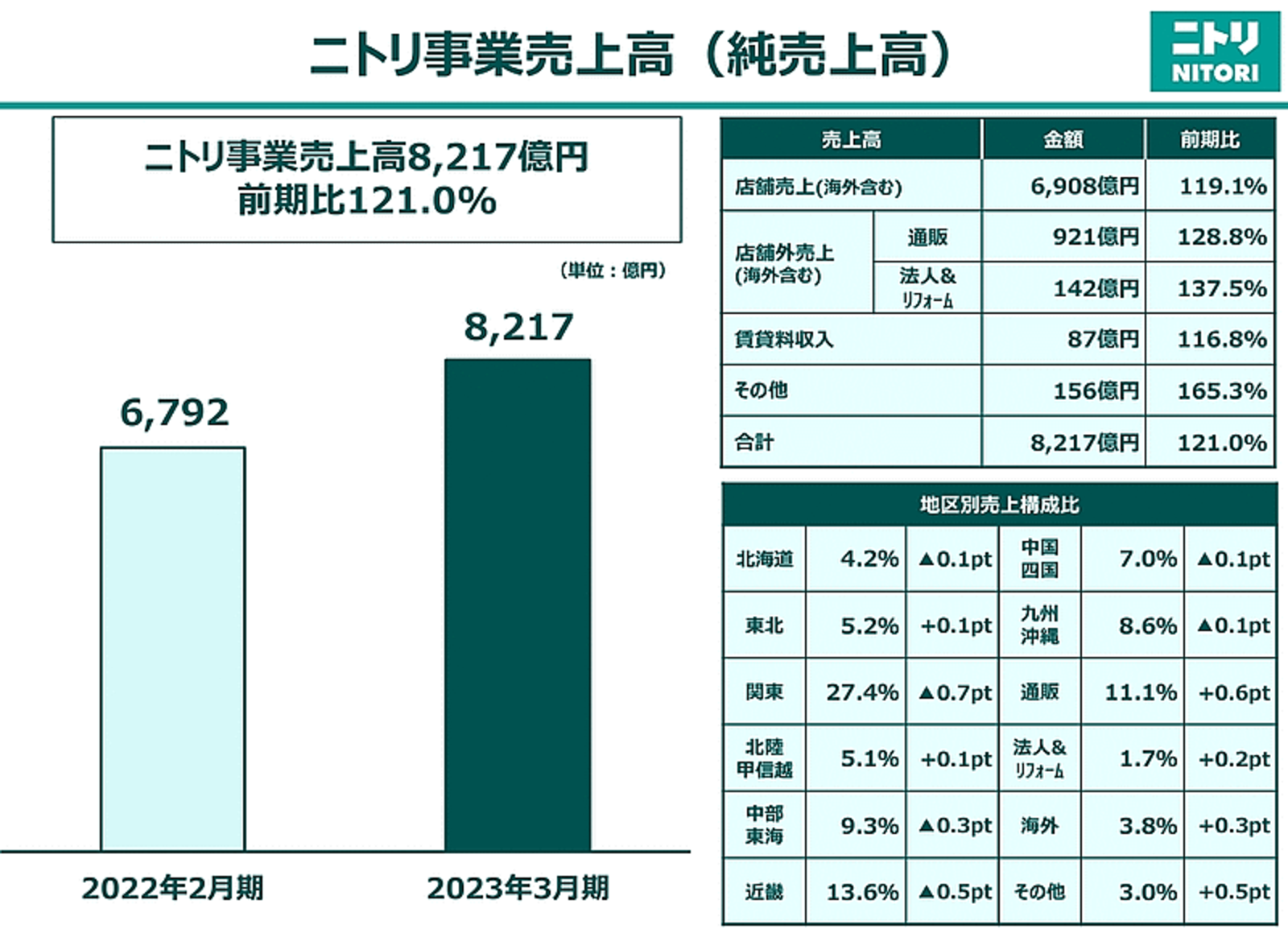 最新人気 ニトリの通販・EC売上高は28.3%増の921億円、EC化率は11.2 冷蔵庫