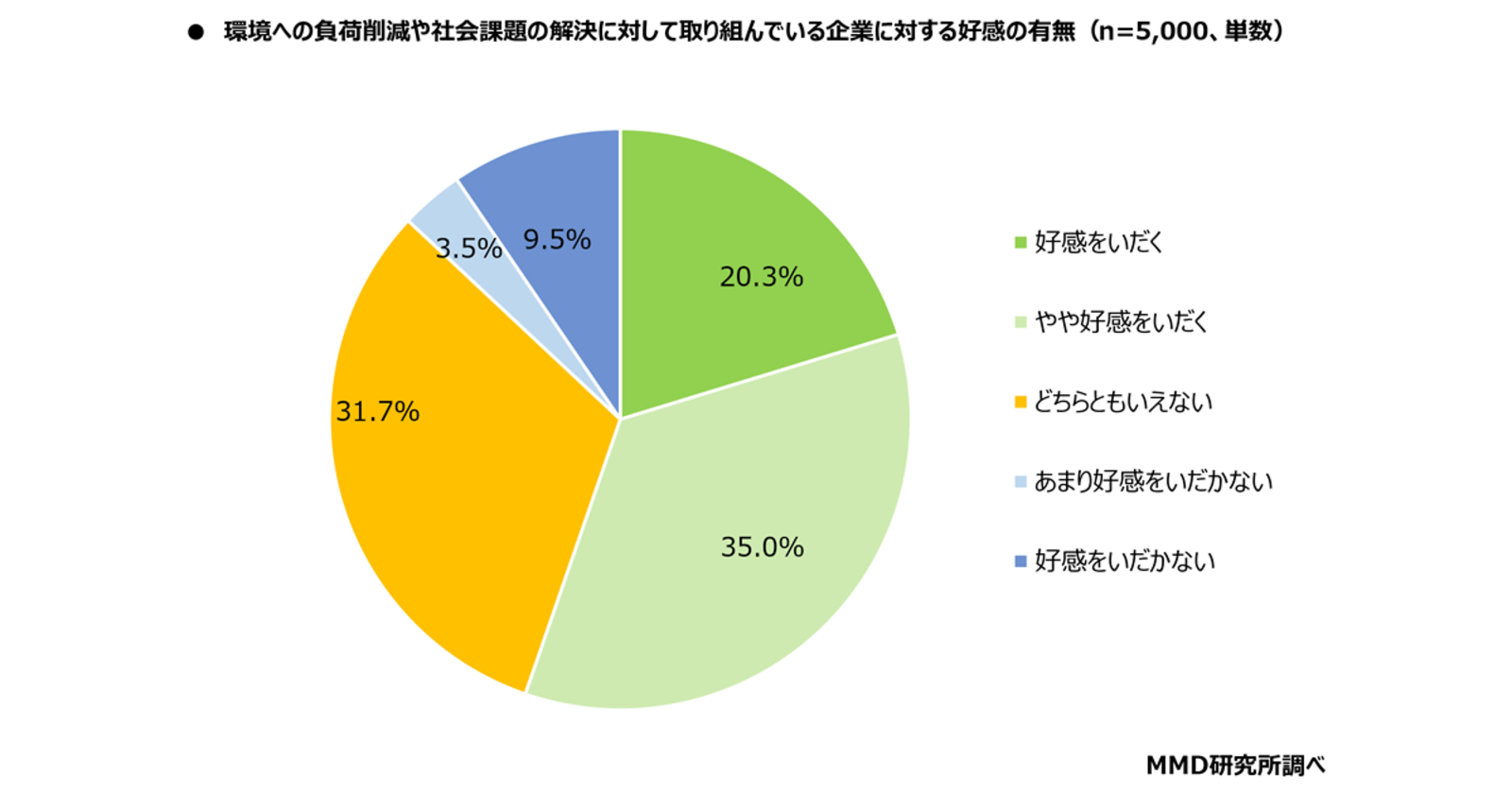 環境負荷軽減や社会課題の解決に取り組む企業に「好感を抱く」は
