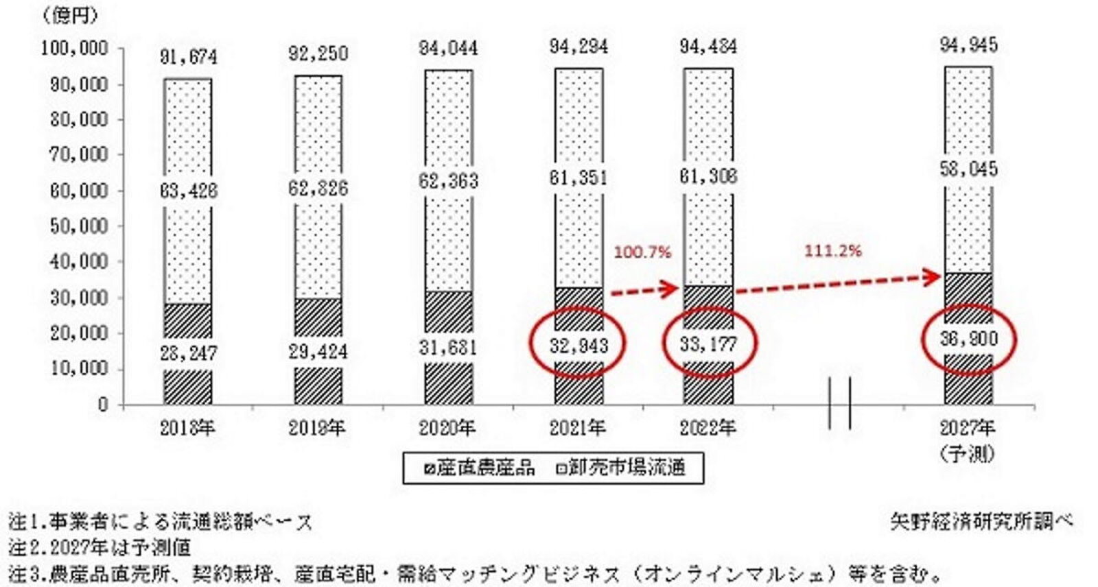 産直品市場、2027年までに3兆6900億円を予想。コロナ禍で産直EC活況、アフターコロナでも継続なるか | ネットショップ担当者フォーラム