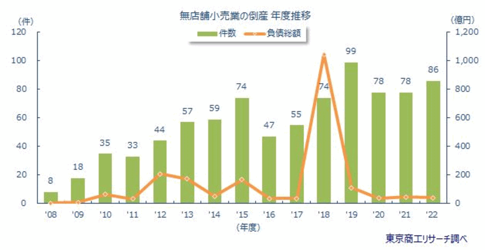 通販・ECなどの「無店舗小売業」倒産件数が3年ぶり増加した理由 通販・ECなどの「無店舗小売業」倒産件数が3年ぶり増加した理由