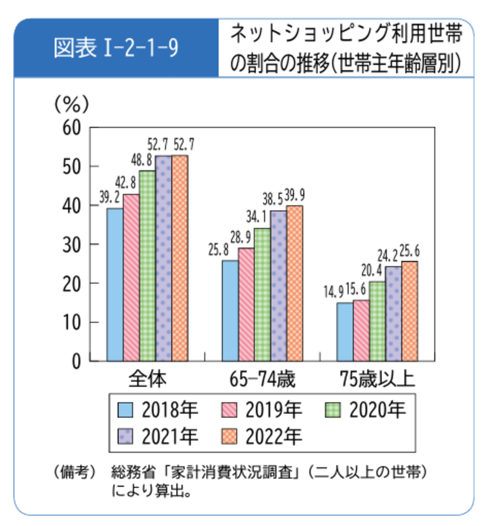 高齢者のネットスーパーの利用率は？