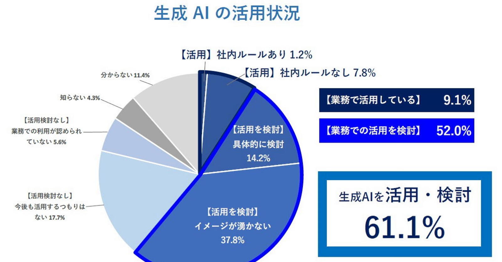 ChatGPT」など生成AIを活用・検討している企業は6割超。回答者から