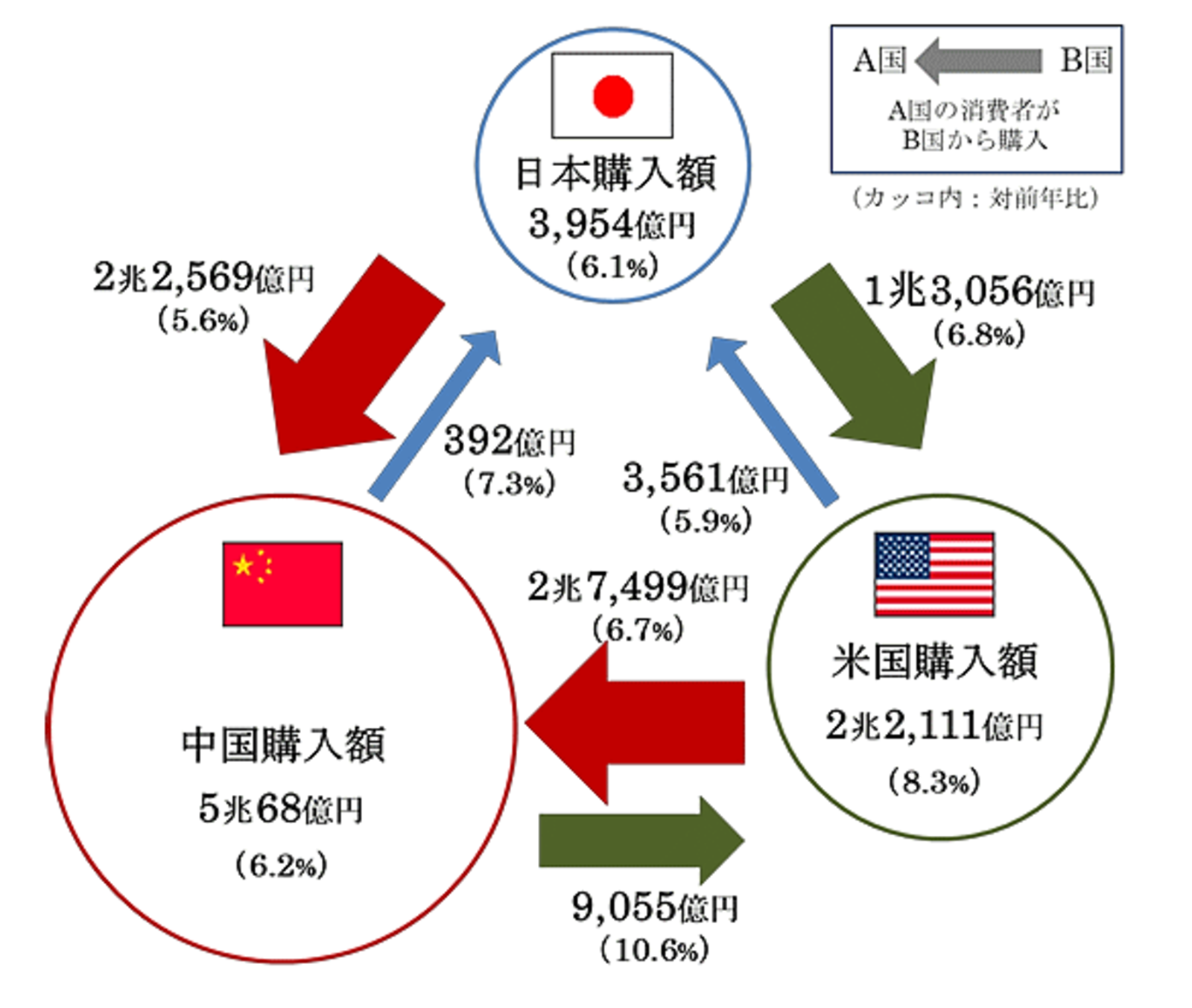 中国・米国向け越境EC市場は約3.5兆円で6%増。中国向けは約2.2兆 中国・米国向け越境EC市場は約3.5兆円で6%増。中国向けは約2.2兆