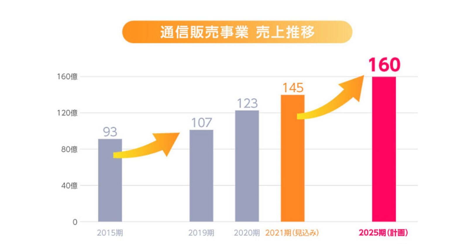 日中宮城の比較研究 富士通とNECの中期経営計画における成長エンジン | 富士通の