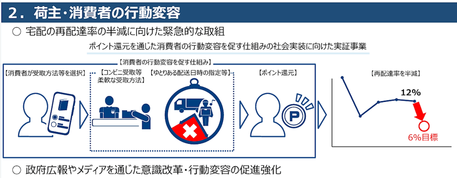 置き配」「コンビニ受取」「ゆっくり配送指定」などでポイント付与 