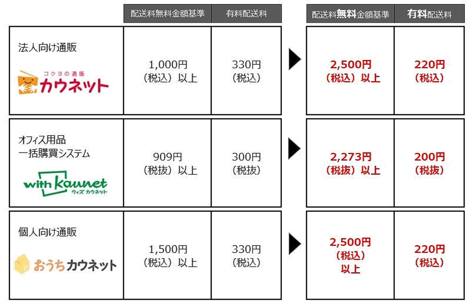 法人向け通販「カウネット」や個人向け「おうちカウネット」、配送料金を自社負担する注文金額基準を「税込2500円以上」に変更 |  ネットショップ担当者フォーラム