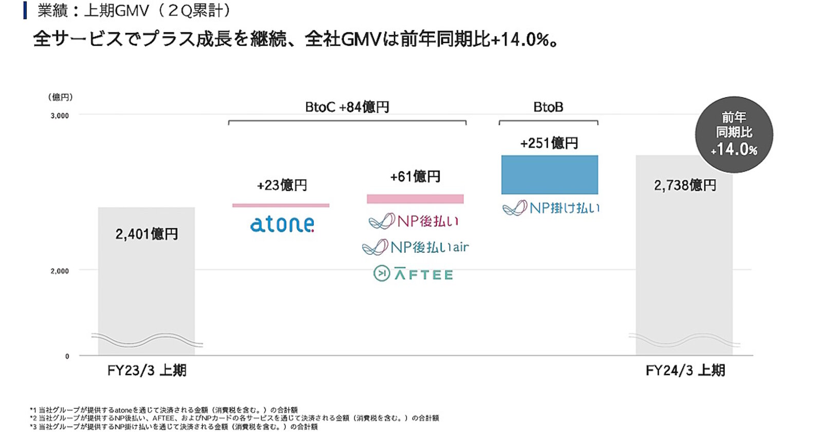 後払い決済のネットプロテクションズ、流通総額は14.0％増の2738 