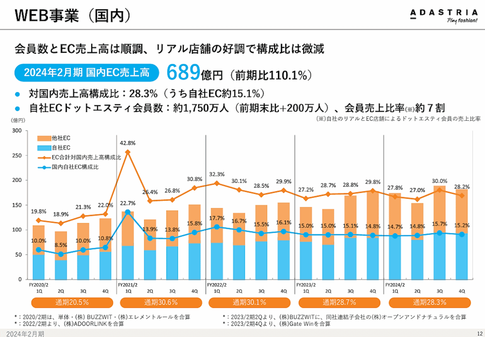 アダストリアの2024年2月期EC売上は10%増の689億円、EC化率は アダストリアの2024年2月期EC売上は10%増の689億円、EC化率は