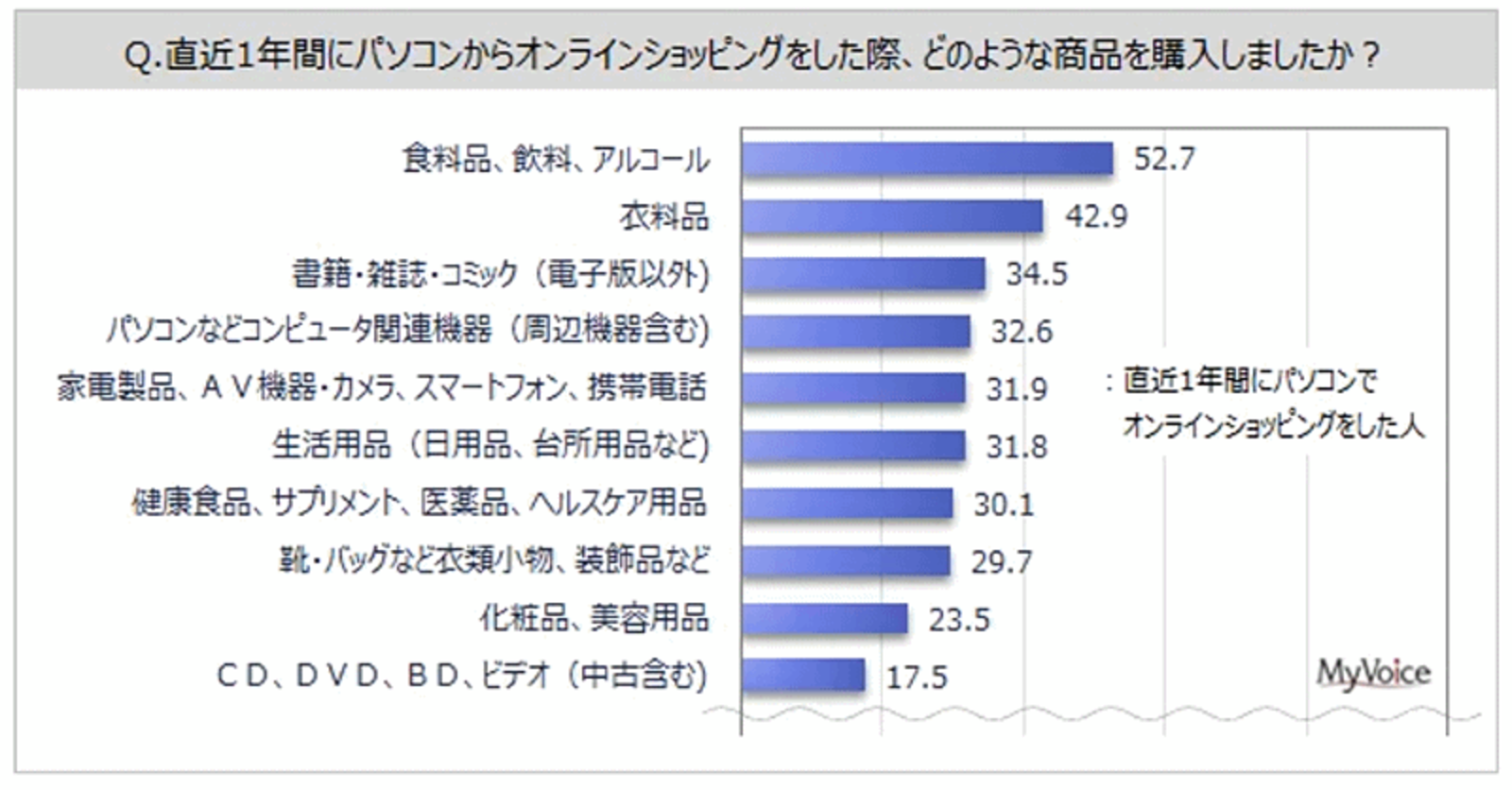 ECサイト利用時の重視点「送料が安い・無料」「商品価格」「豊富