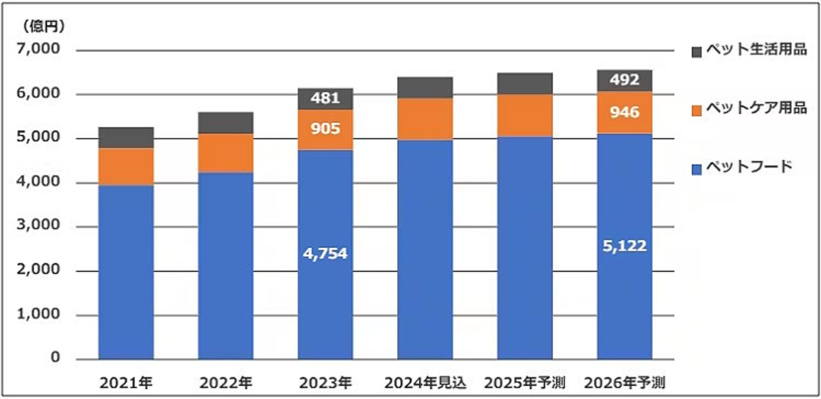 2023年の国内ペット周辺ビジネスの市場規模は1兆5000億円超