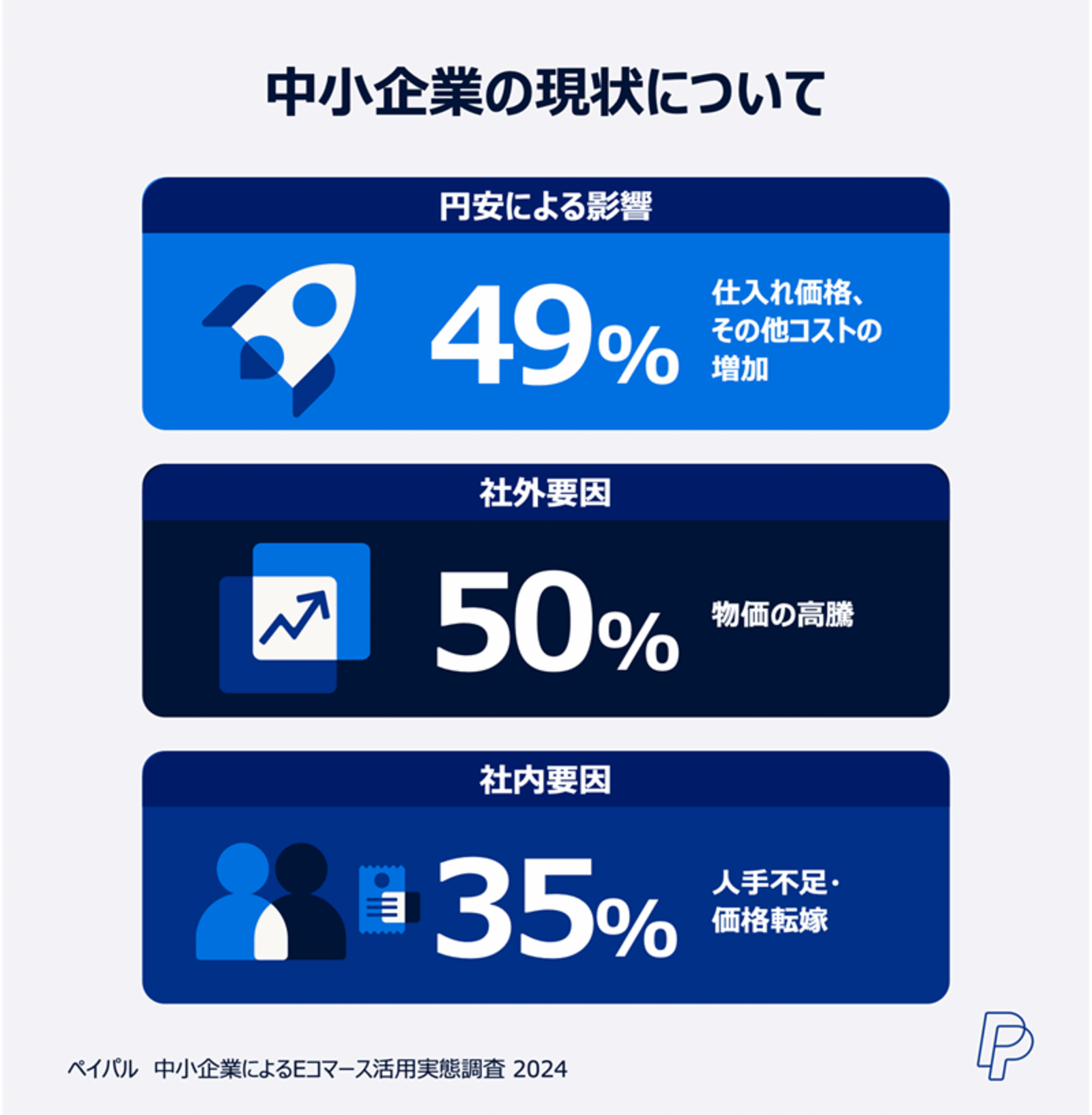 アメリカ通販ファッション 中小企業の半数が「物価高騰」「円安によるコスト増」のあおりを ウェア