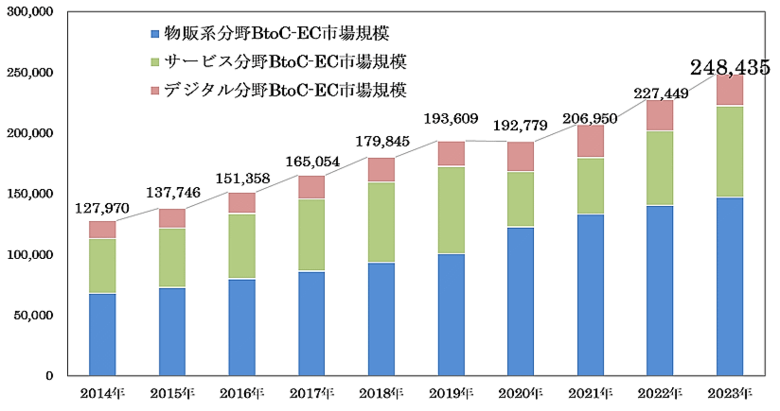 ブランドバッグ通販サイト 2023年のBtoC-EC】市場規模は24.8兆円で9.2%増。物販系は14.6兆 ビジネス・経済
