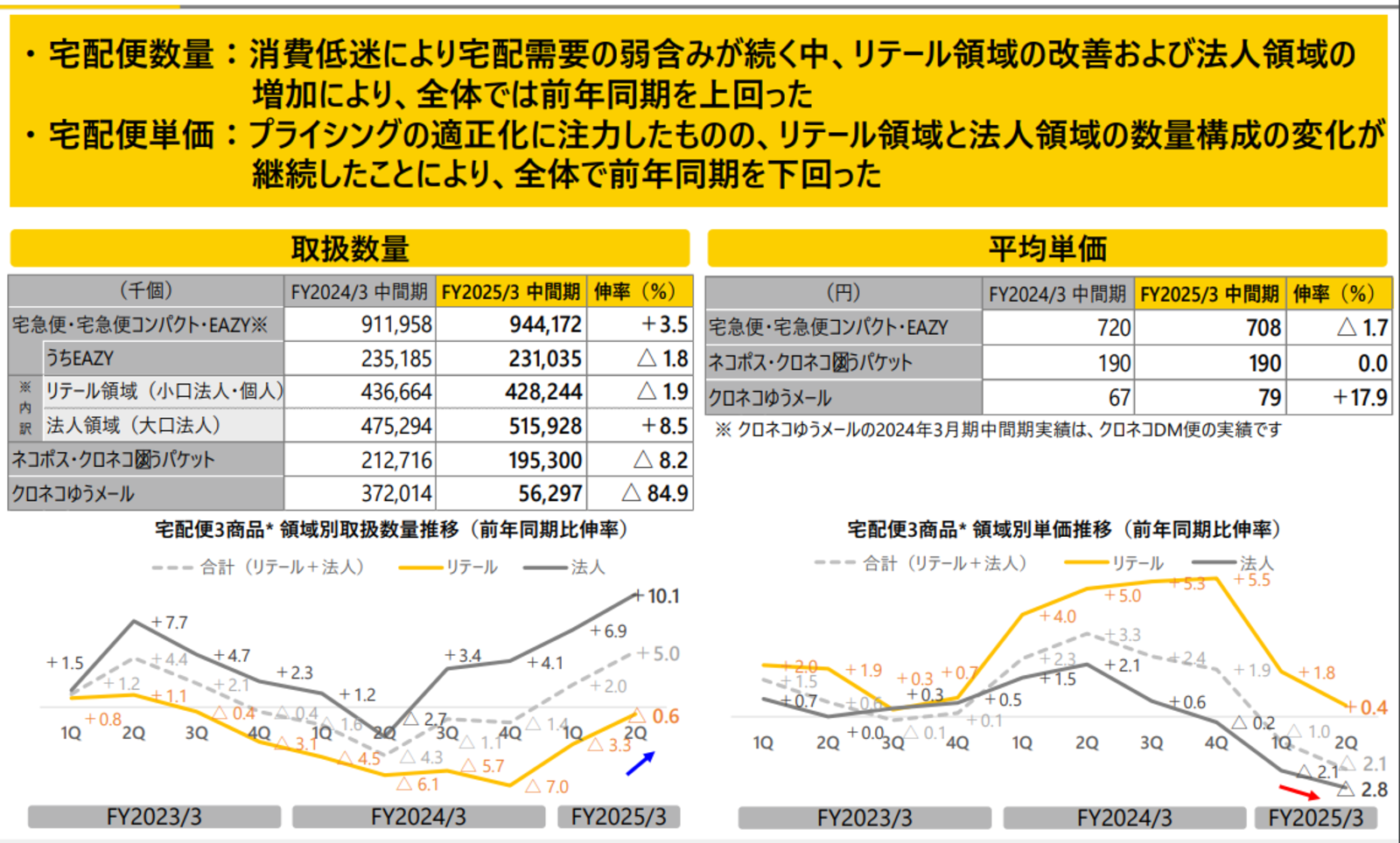 ☆配送　ヤマト宅急便希望専用☆ Yahoo!オークション - 新品 未使用品 ヤマト運輸 宅急便