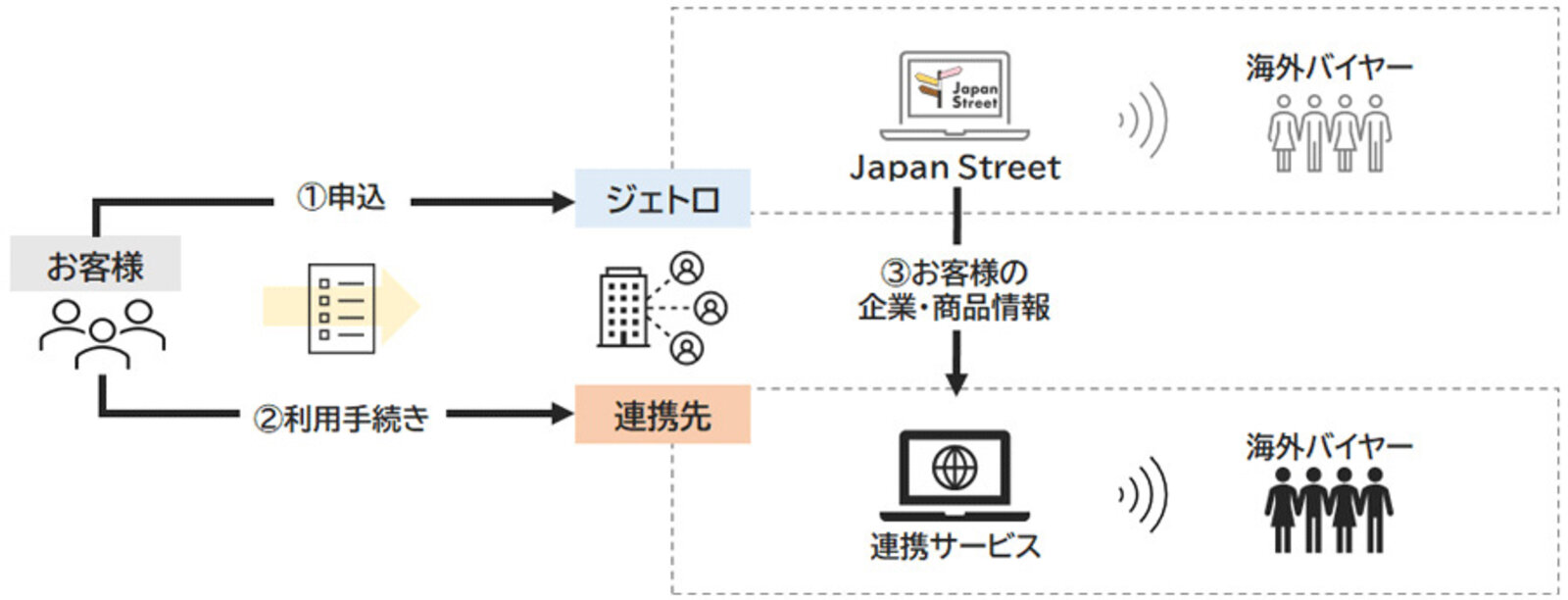 ジェトロのJAPAN LINKAGE事業とアリババ連携による海外市場アクセス拡大