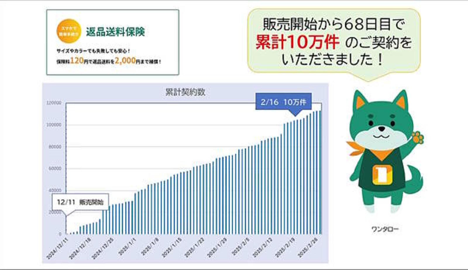 主要共済と少額短期保険 少額短期保険各社の販売チャネル・基準を掲載 平成２１年度版 /新日本保険新聞社（大型本） 返品送料保険」の累計販売件数が2か月で10万件突破、アワードで