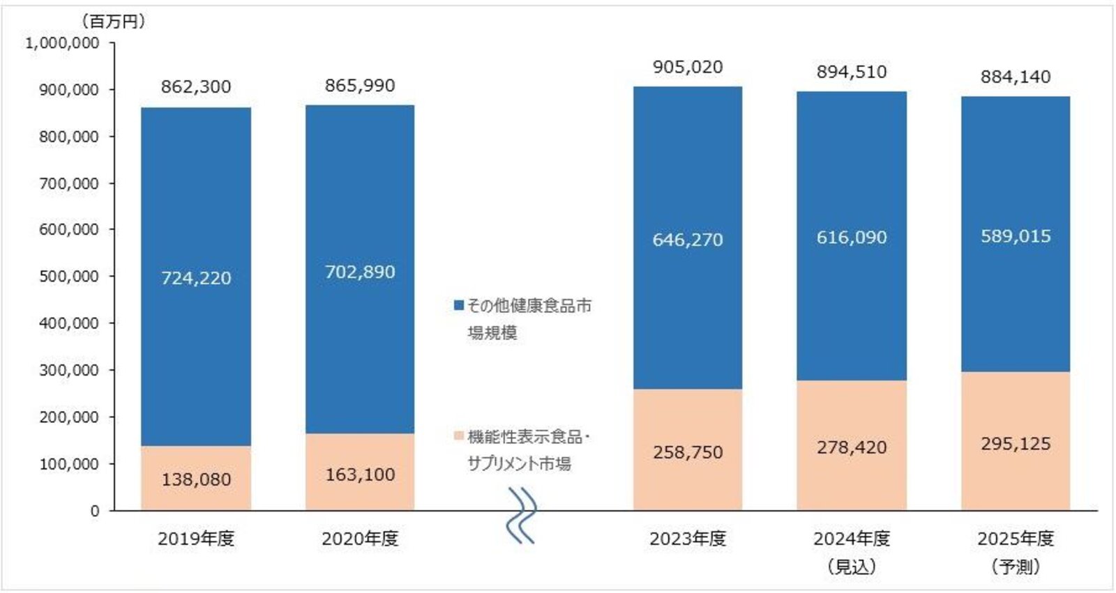 2023年版 健康・機能性食品素材市場の実態と展望 | 矢野経済研究