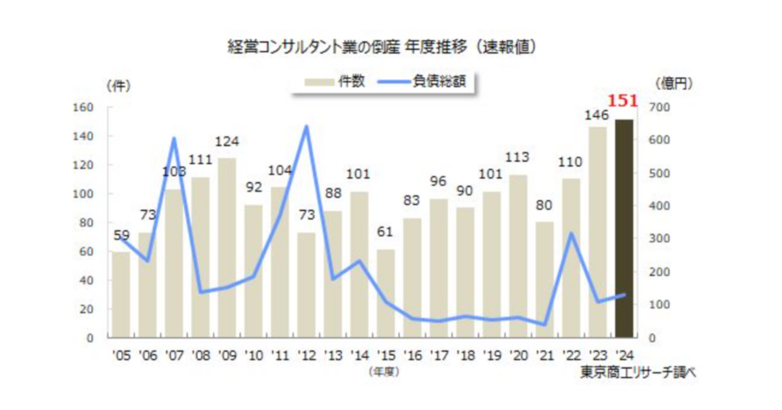 経営コンサルタント」の倒産が過去最多、「最近のコンサルは差別