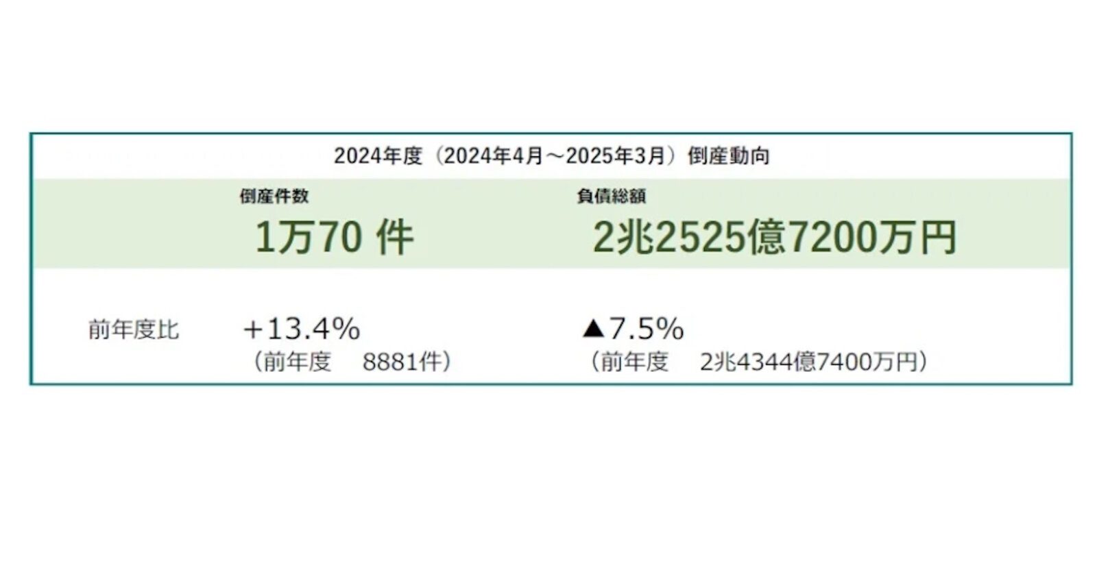 企業倒産件数が1万件超え。「人手不足」「物価高」が中小企業の