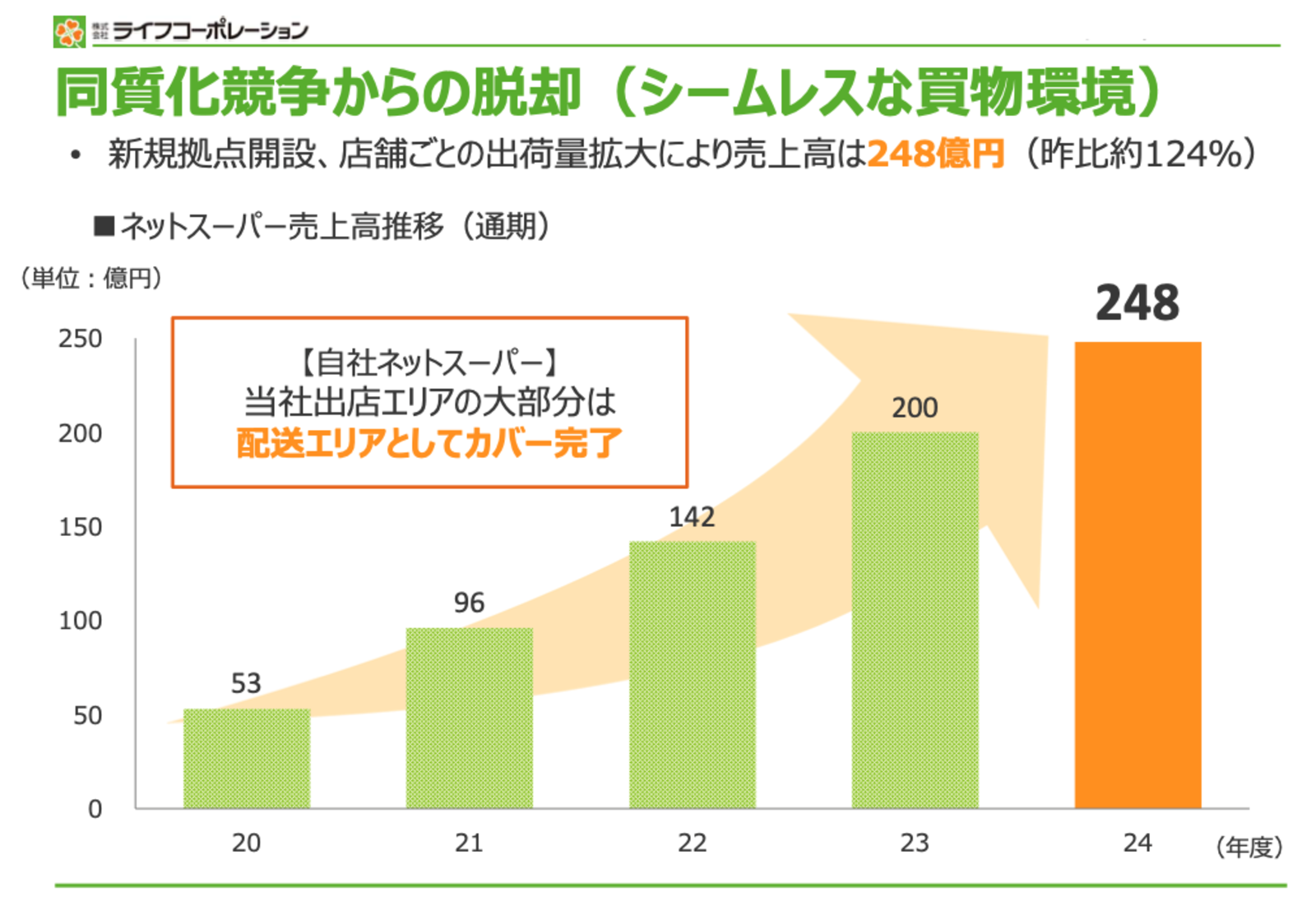 ライフコーポレーションの2025年2月期ネットスーパー売上は24%増