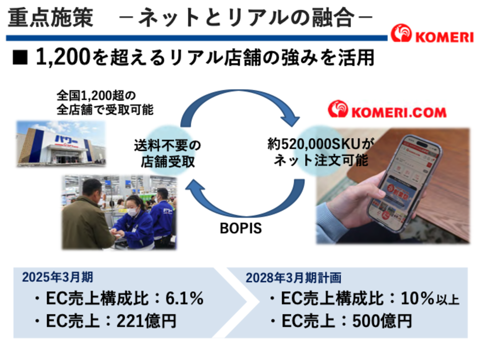 コメリ、2028年にEC売上500億円＋構成比10%以上をめざす計画
