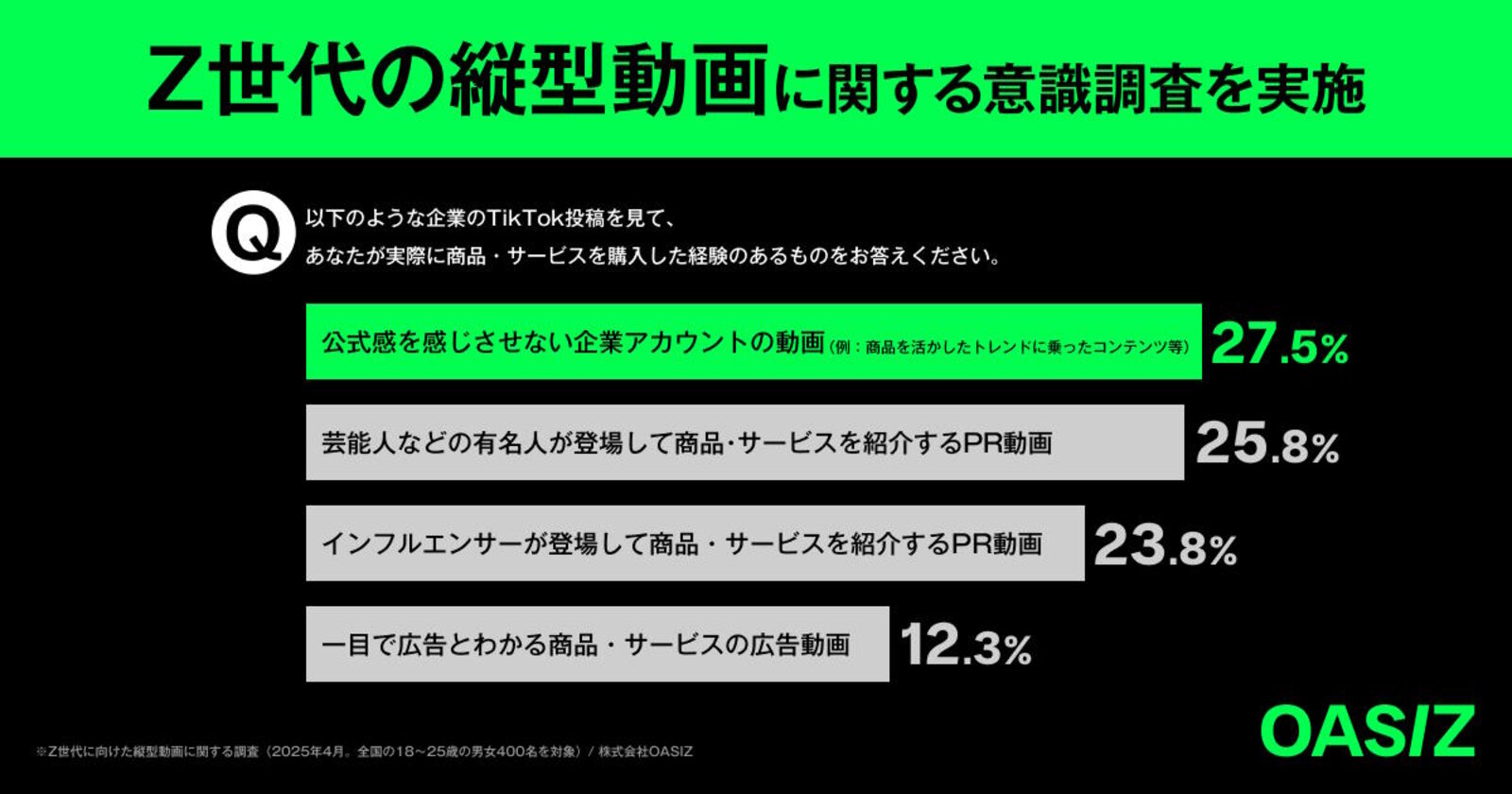 ラウンド  Z世代の購買行動につながる縦型動画とは？ 最も魅力的に感じる スーツ