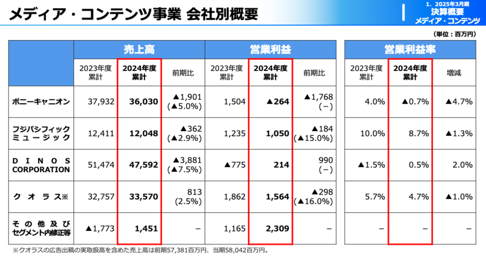 うぃぴ　2021年から2024年　4年分　第３回のみ DINOSの2025年3月期売上は7.5%減の475億円、営業損益は黒字転換