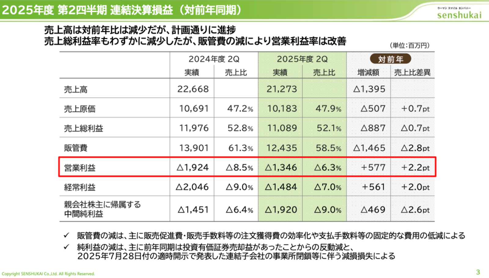 千趣会の2025年1-6月期業績、売上高は6.2%減の212億円、営業損失
