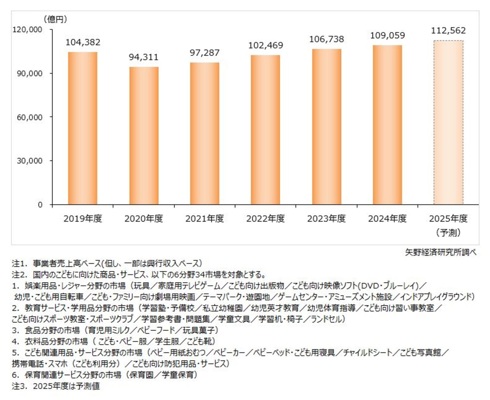 こども関連ビジネスの市場規模2.2％増の10.9兆円、少子化進行も
