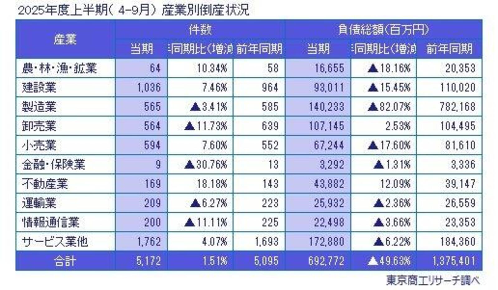 2025年度上期の企業倒産、小売業は7.6%増の594件。全体件数は5172件