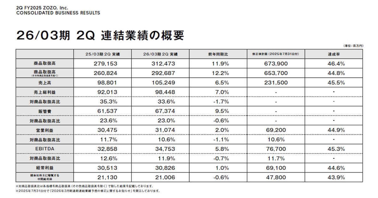 ZOZOの取扱高3124億円で11.9%増、営業利益310億円で2.0%増、広告売上54